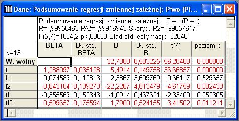 okresu. Druga zmienna I2 przyjmuje wartości zero do 2003 roku, a jeden od 2004.