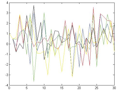 18 1. Matematyczne metody prognozowania Rysunek 1.2: Symulacje modelu AR(2). Wyka»emy,»e dla dowolnego k 0 zmienna losowa X k ma rozkªad normalny N(m k,qk 2 ) (dla k =0wynika to z denicji).