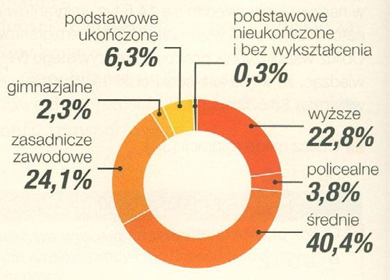 W największym stopniu migrują ludzie: z terenów miejskich, młodzi, najczęściej w wieku 18 34 lat głównie w wieku 25-34 lata, wysoko wykształceni, np.