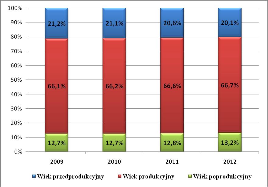 Wykres 1. Struktura ekonomicznych grup ludności Źródło: Opracowanie własne na podstawie danych Głównego Urzędu Statystycznego (www.stat.gov.