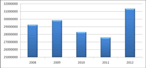 W 2010 i 2011 r. dochody te nieznacznie zmalały, by w 2012 r. znów wzrosnąć. W roku 2012 przyrost dochodów podniósł się o 7,23% w porównaniu z rokiem 2008. Wykres 8.