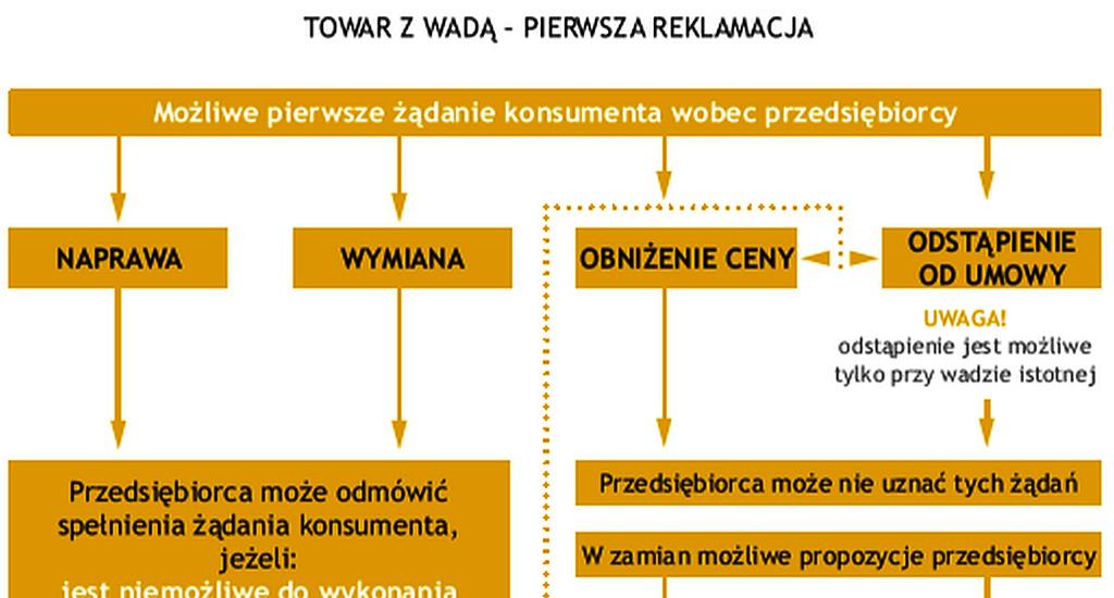 Jeżeli kupującym jest konsument, a wada fizyczna została stwierdzona przed upływem roku od dnia wydania rzeczy sprzedanej, domniemywa się, że wada lub jej przyczyna istniała w chwili przejścia