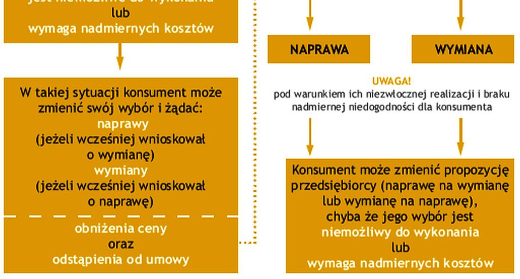 Sprzedawca nie jest odpowiedzialny względem kupującego będącego konsumentem za to, że rzecz sprzedana nie ma właściwości wynikających z publicznych zapewnień, jeżeli zapewnień tych nie znał ani,