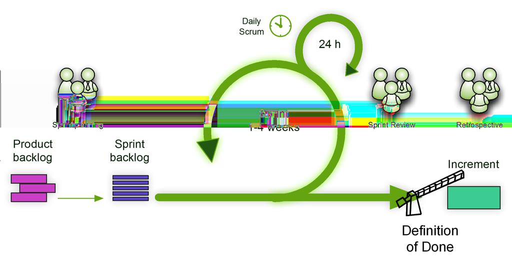 Scrum 7 Schemat procesu Scrum Wszystkie zdarzenia opisywane w Scrumie odbywają się wewnątrz sprintu.