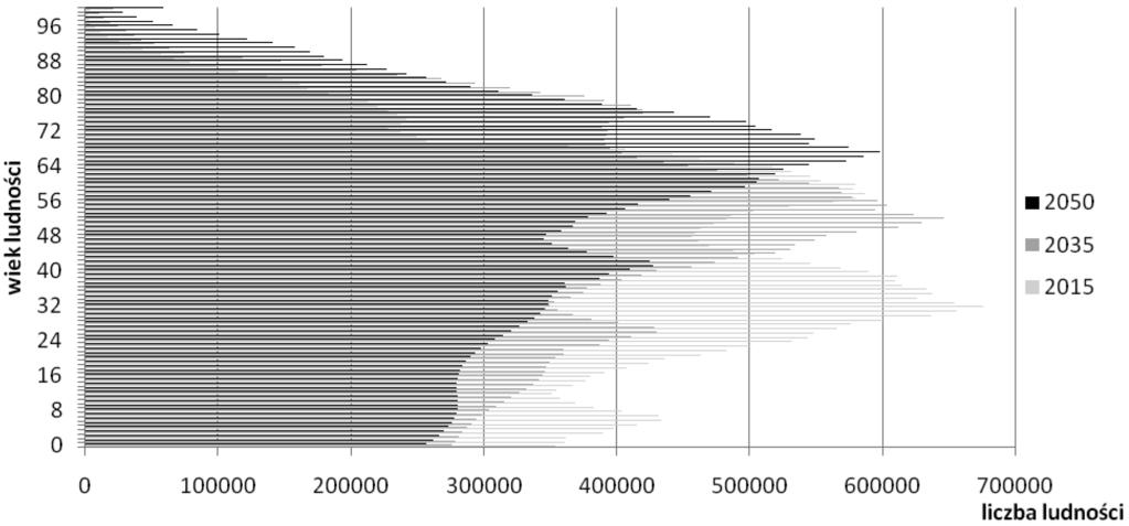 Ceny mieszkań i zmiany demograficzne czy istnieje związek? 201 Rys. 1. Struktura ludności Polski na koniec lat 2015, 2035 i 2050 Źródło: opracowanie własne na podstawie danych GUS [2014].