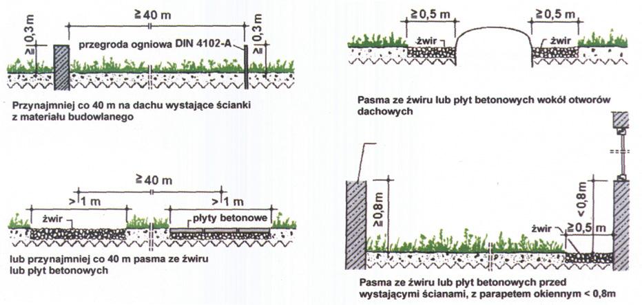Zasady projektowania Podstawy Warstwa izolacyjna odporna na przerastanie korzeni Podstawowym wymaganiem dla pokryć dachowych jest odporność na przerastanie korzeni roślin.