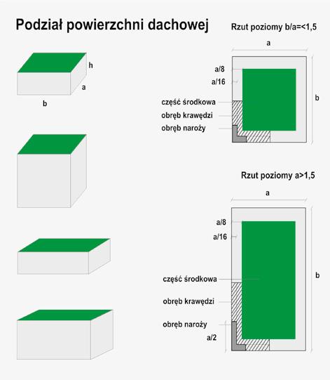 Ochrona przed ciepłem i wilgocią Przy obliczaniu izolacji cieplnej można uwzględnić zgodnie z DIN 4108 w typowym przypadku tylko warstwy od wewnętrznej strony uszczelnienia bądź pokrycia dachowego.