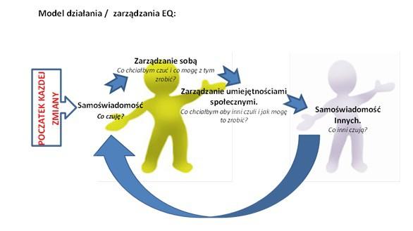 Model EQ jest o tyle nietypowy, że stanowi tak naprawdę tło i bazę dla wszelkich działań, narzędzi, technik i modeli coachingowych.