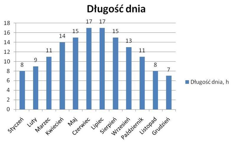 Stan obecny sektora energetyki słonecznej... 61 nieczne jest więc odpowiednie usytuowanie układu absorbującego względem stron świata oraz umieszczenie go pod kątem nachylenia do poziomu.