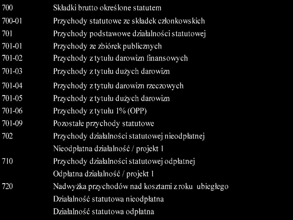 ZESPÓŁ 4 KOSZTY WG RODZAJU, TYPU DZIAŁALNOŚCI I ICH ROZLICZANIE 401 Koszty statutowe 402 Koszty administracyjne 404 Nadwyżka kosztów nad przychodami z roku ubiegłego 405 Koszty wyłączone z deklaracji