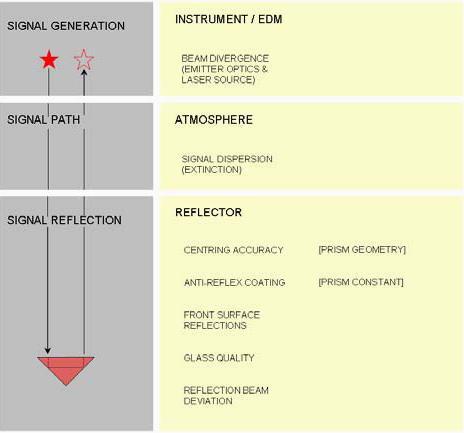 PRYZMATY Charakterystyka samego reflektora: geometria i stała reflektora oraz odbicie sygnału przez reflektor (czynniki podstawowe):