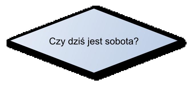 Kolejne bloczki wykonywane są po kolei, zgodnie ze wskazaniami strzałek. Operacja wejścia wyjścia, na przykład odczyt znaku z klawiatury lub wyświetlenie znaku na monitorze.