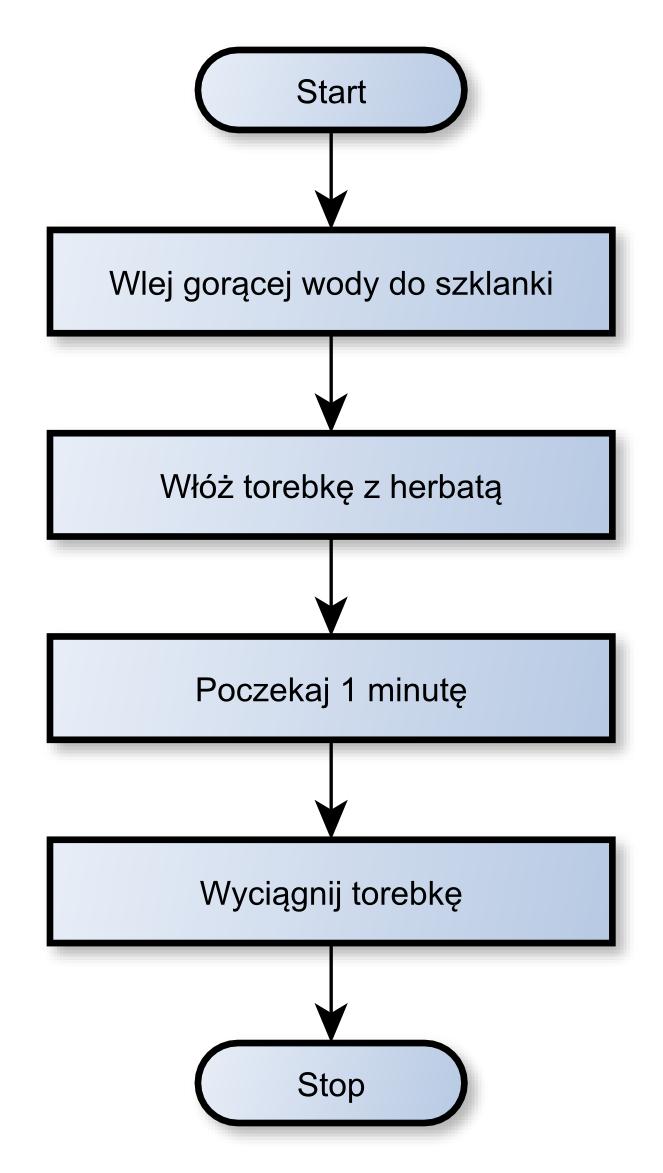 Schematy blokowe graficznie prezentują występujące w algorytmie działania i kolejność ich wykonywania, ułatwiając projektowanie programów.