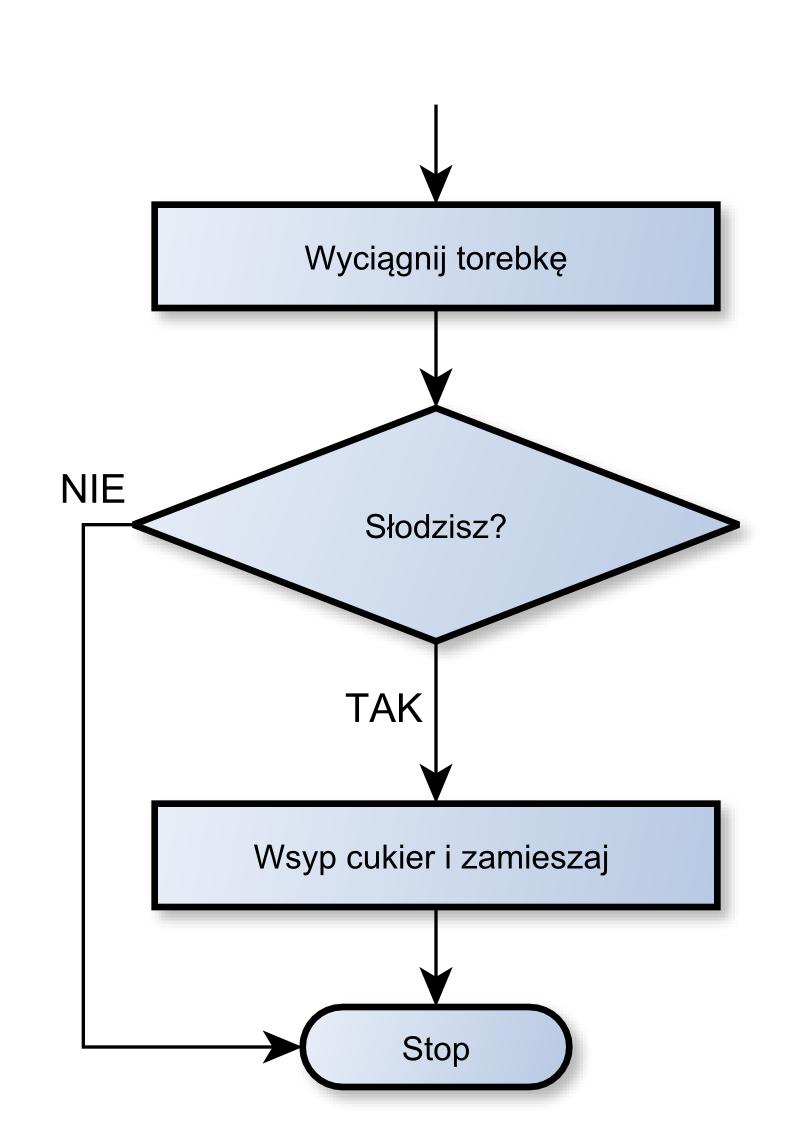 Rys. 2: Wykorzystanie instrukcji warunkowej. Na powyższym rysunku widzisz instrukcję warunkową, która pozwala wykonać różne czynności w zależności od odpowiedzi na zadane pytanie (warunek).