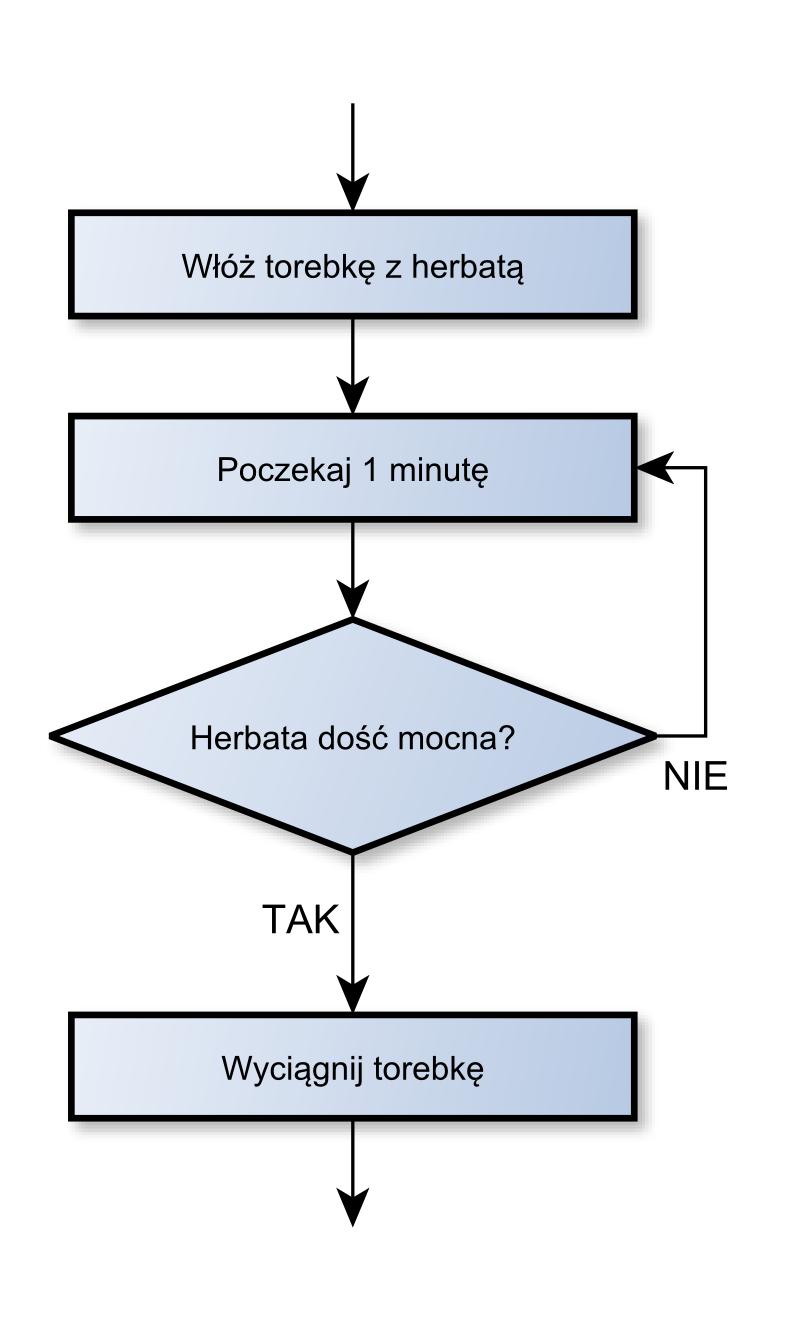 Rys. 3: Zastosowanie pętli w algorytmie Takie wielokrotne powtórzenie tej samej czynności (może też być ich kilka) w połączeniu z instrukcją warunkową nazywamy pętlą.