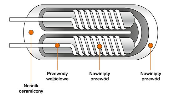 Wadą natomiast jest to, że rezystory te ze względu na różne wartości współczynnika rozszerzalności szkła hartowanego oraz platyny mają skłonność do histerezy.