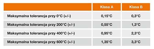 5. Wartości podstawowe dla oporników zgodnych z normą DIN EN 60751 Norma nakłada następujące związki pomiędzy temperaturą, a oporem elektrycznym: Dla temperatur między -200 C a 0 C: R t = R 0 (1 + At