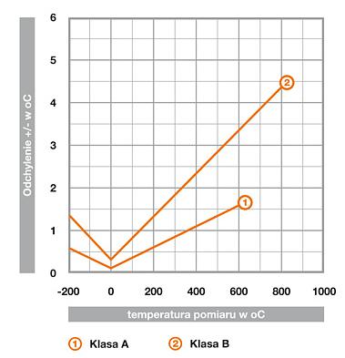 Rys. 6. Maksymalna dopuszczalna dokładność pomiarowa. Dokładność pomiarowa określona w normie DIN EN 60751 musi zostać zachowana w całym zakresie temperatur wskazanym w normie. 8.