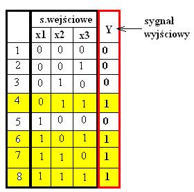 W tabeli działania pokazano osiem różnych kombinacji sygnałów wejściowych x1, x2, x3.