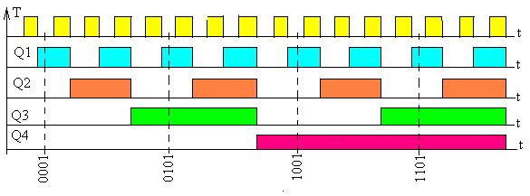 Wyjściem licznika są wyjścia jego czterech przerzutników Q1,Q2,Q3,Q4. Aby zobrazować stan licznika (liczbę zliczonych elementów) trzeba przekształcić sygnały Q np.