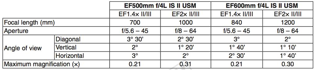 Dodatkowy uchwyt z śrubą 52(WII) i filtr polaryzacyjny PL- C 52(WII) są sprzedawane oddzielnie. 16. Extendery (sprzedawane osobno) Tabela z specyfikacją po założeniu extenderów EF 1.