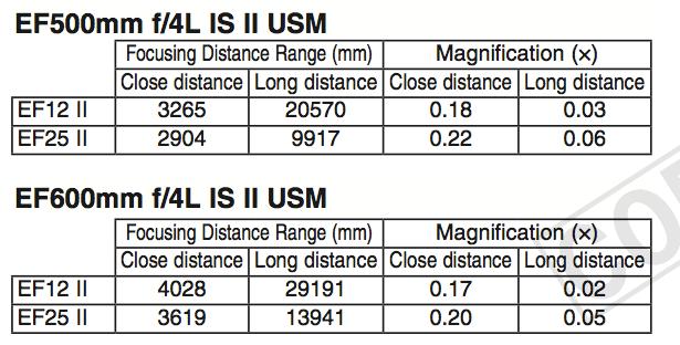 W celu dokładnego ustawienia ostrości rekomendowany jest tryb MF Dane techniczne: EF 500mm F/4 IS II USM EF 600mm F/4 IS II USM Długość ognikowej/jasność 500 mm F/4.0 600 mm F/4.