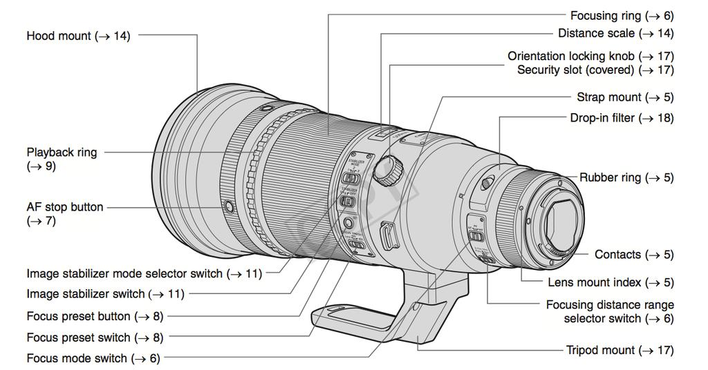 Ilustracje użyte w objaśnieniach odnoszą się zarówno do obiektywu EF 500mm F/4L IS II USM jak i 600mm F/4L IS II USM 1.