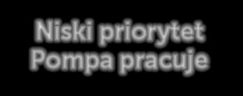 W przypadku wystąpienia wielu alarmów, tylko alarmy o najwyższym priorytecie są wyświetlane w obszarze powiadomień. Poszczególne alarmy pojawią się pojedynczo, każdy z odpowiednim kolorem kodu.