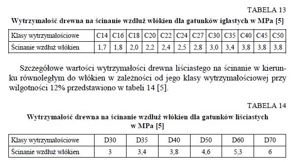 Wytrzymałość drewna na ścinanie wzdłuż włókien jest, poza jego wytrzymałością na rozciąganie w poprzek włókien, jedną z najniższych wytrzymałości drewna.