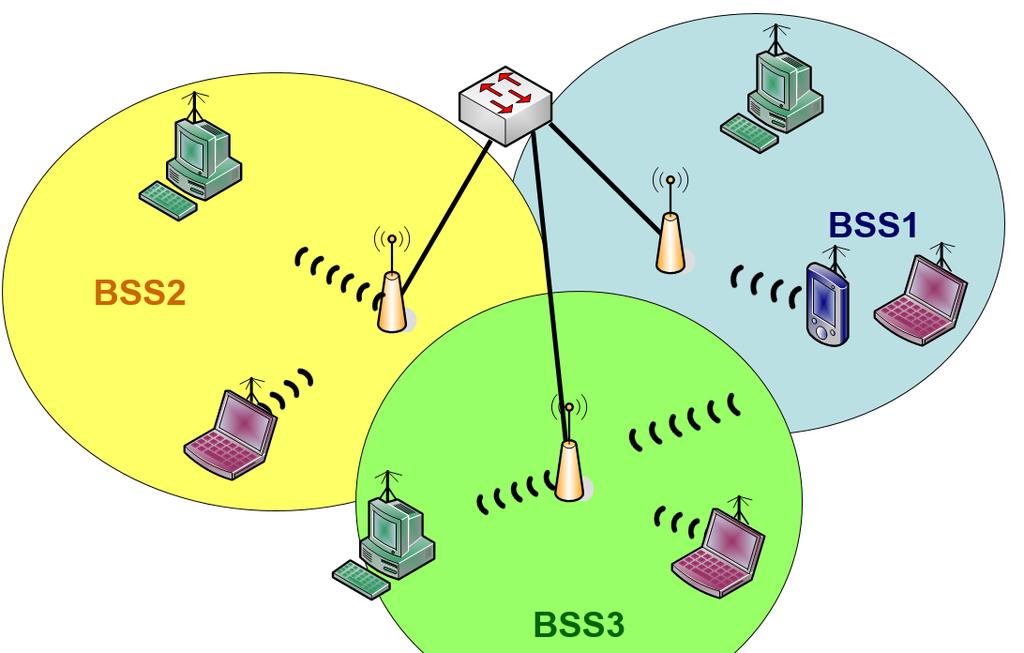 Sieci infrastrukturalne Sieci wielokomórkowe, podzielone na strefy BBS (Basic Service Set) W ramach jednej strefy BBS komunikacja za pomocą