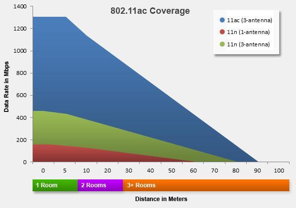 802.11ac Opublikowany w styczniu 2011 Wykorzystanie pasma 5 GHz Zwiększenie przepustowości