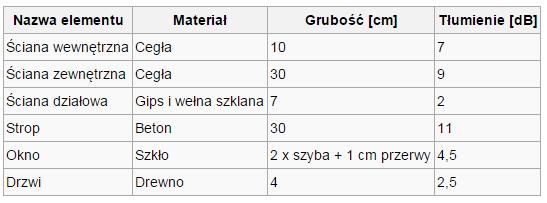 Moc sygnału sieci bezprzewodowej Maksymalna moc urządzeń na WiFi (2,4 GHz) w Polsce 100 mw dbm -