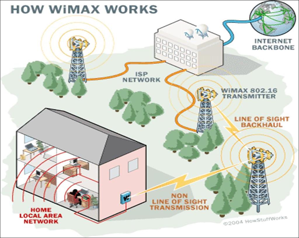 Standardy WiMAX 802.16 Opublikowany w 2001 roku Definicja warstwy mac i fizycznej Zakres 10-66 GHz 802.