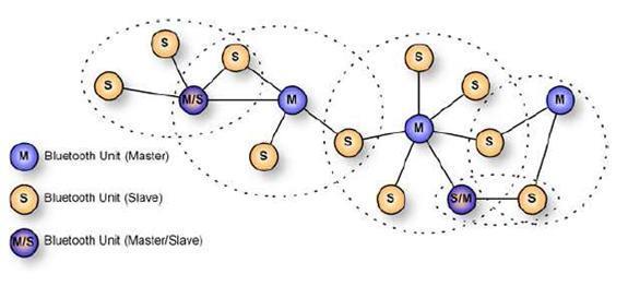Bluetooth architektura sieci Pikosieć podstawowa jednostka sieci BT 1 węzeł master Do 7 węzłów typu slave Do 255 urządzeń w trybie uśpienia Scatternet łączenie pikosieci Master w