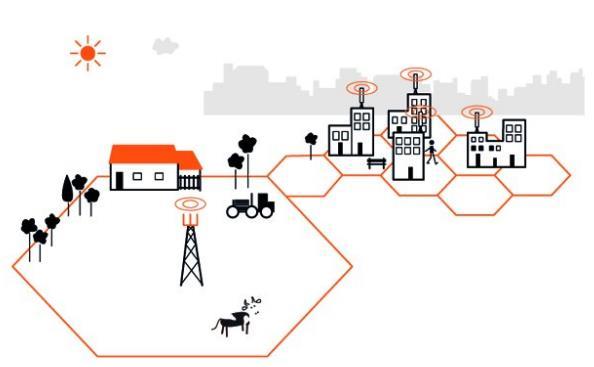 Telefonia komórkowa zasada działania Pasma przepustowości 450 MHz, 900 MHz, 1800 MHz Komórki Obszary z anteną pokrywające pewien obszar Mogą na siebie zachodzić Wielkość zależy od: Rodzaju anteny