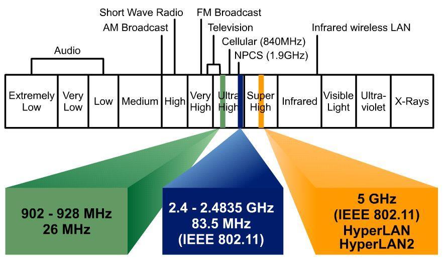 Pasma łączności radiowej Zasada działania propagacja fal elektromagnetycznych Trzy światowe, ogólnodostępne pasma