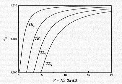 dpfs stała propagacji pole: E r = A x, y e iβz β = n k 0 h β = n effω c n eff