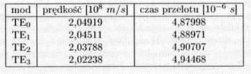 dpfs stała propagacji Mając stałą propagacji β = n k 0 h = n ω c h d d możemy policzyć prędkość grupową dla modu o indeksie j 1 υ j = βj g ω = 1 n ω β j