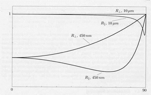 granica dielektryk metal, 5 złoto: λ = 10μm,