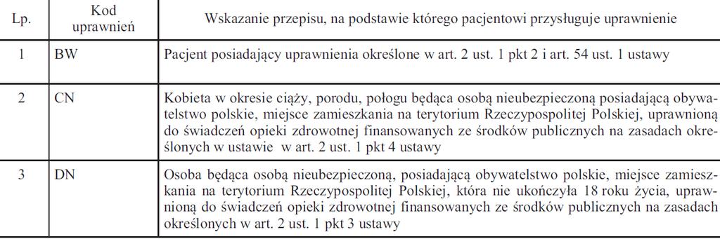 Załącznik nr 1 do Rozporządzenia ministra zdrowia z dnia 28