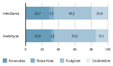 Wykres 6 Mieszkania i inwestycje w poszczególnych rejonach Krakowa (w %) Źródło: Raport Krakowski Rynek Nieruchomości 2010 Analizując rozkład inwestycji i mieszkao w poszczególnych Dzielnicach, widad