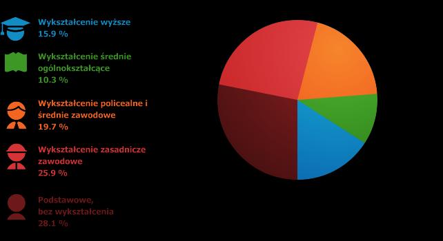 Wykształcenie mieszkańców Małopolski zbadano w roku 2011 podczas Narodowego Spisu Powszechnego.