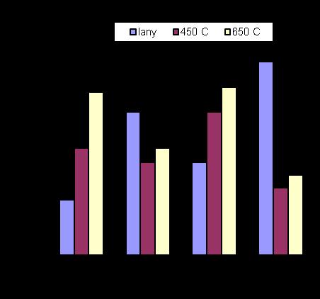 Rys. 5. Wpływ składu chemicznego i obróbki cieplnej na zużycie ścierne badanego chromowego Fig. 5. The influence of chemical composition and heat treatment on abrasive wear of chromium cast steel Tabela 5.