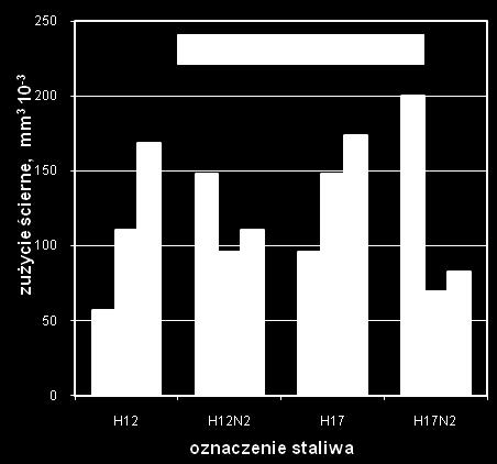 Results of corrosion research of chromium cast steels in initial state and after heat treatment, m, [g] Km, [g/m 2 ] Vc, [g/m stan 2 doba] H12, lany 0,010 2,40 0,08 H12, 450 o C 0,023 5,13 0,171 H12,