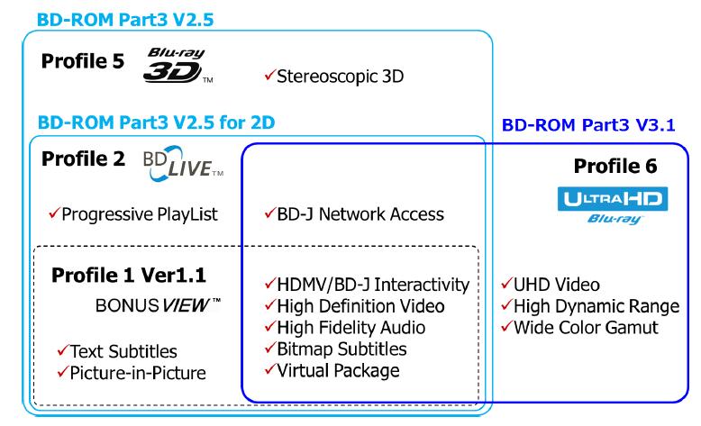 Ultra HD Blu-ray nieco rozszerzone możliwości