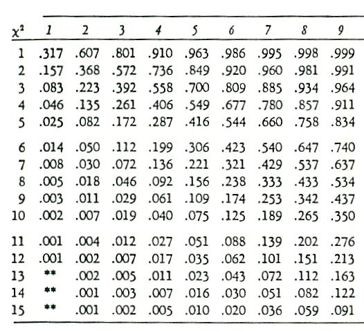 9.3 Badanie jednorodności Dla tego badania należy wyznaczyć następujące dane statystyczne: a. średnia liczba cząstek b. odchylenie standardowe dla liczby cząstek c. χ2 (chi-kwadrat) wartość d.
