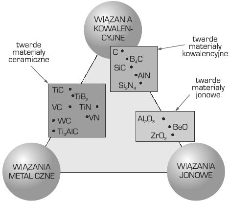 Obróbka powierzchni materiałów inżynierskich Do wytwarzania twardych przeciwzużyciowych powłok metodami PVD, przeznaczonych do zastosowań trybologicznych, wykorzystywane są metale przejściowe