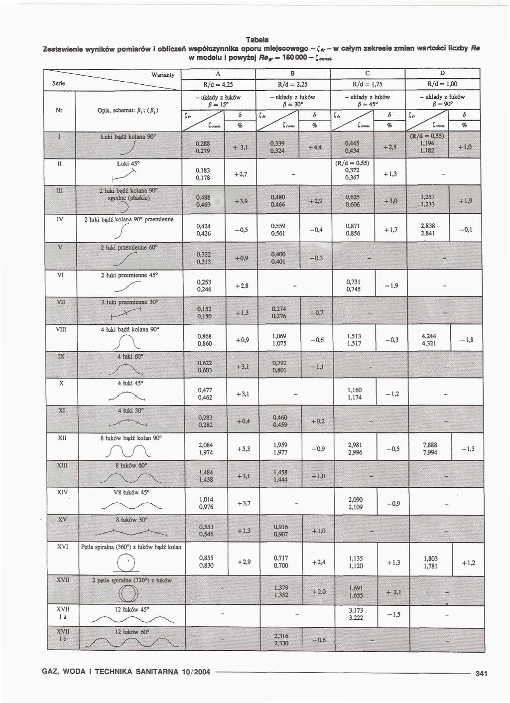 Tabea Zestawienie wyników pomiarów i obiczeń współczynnika oporu miejscowego - C* - w całym zakresie zmian wartości iczby R0 w modeu i powyżej Re v = 150000 - Warianty Serie R/d = 4,25 Nr Opis,