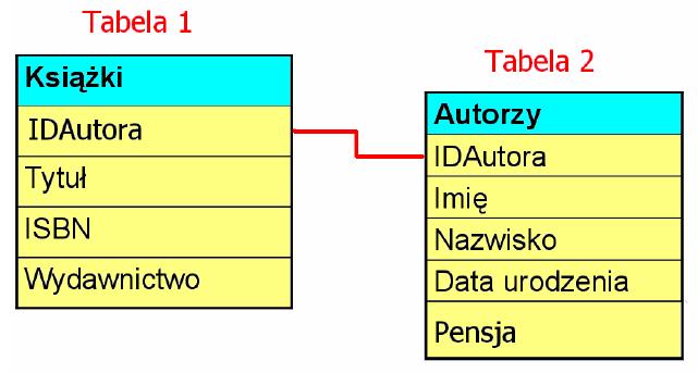 Przykłady relacyjnych baz