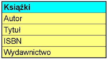 Proste bazy danych W prostych bazach każda tablica danych jest samodzielnym dokumentem i nie może współpracować z innymi tablicami.